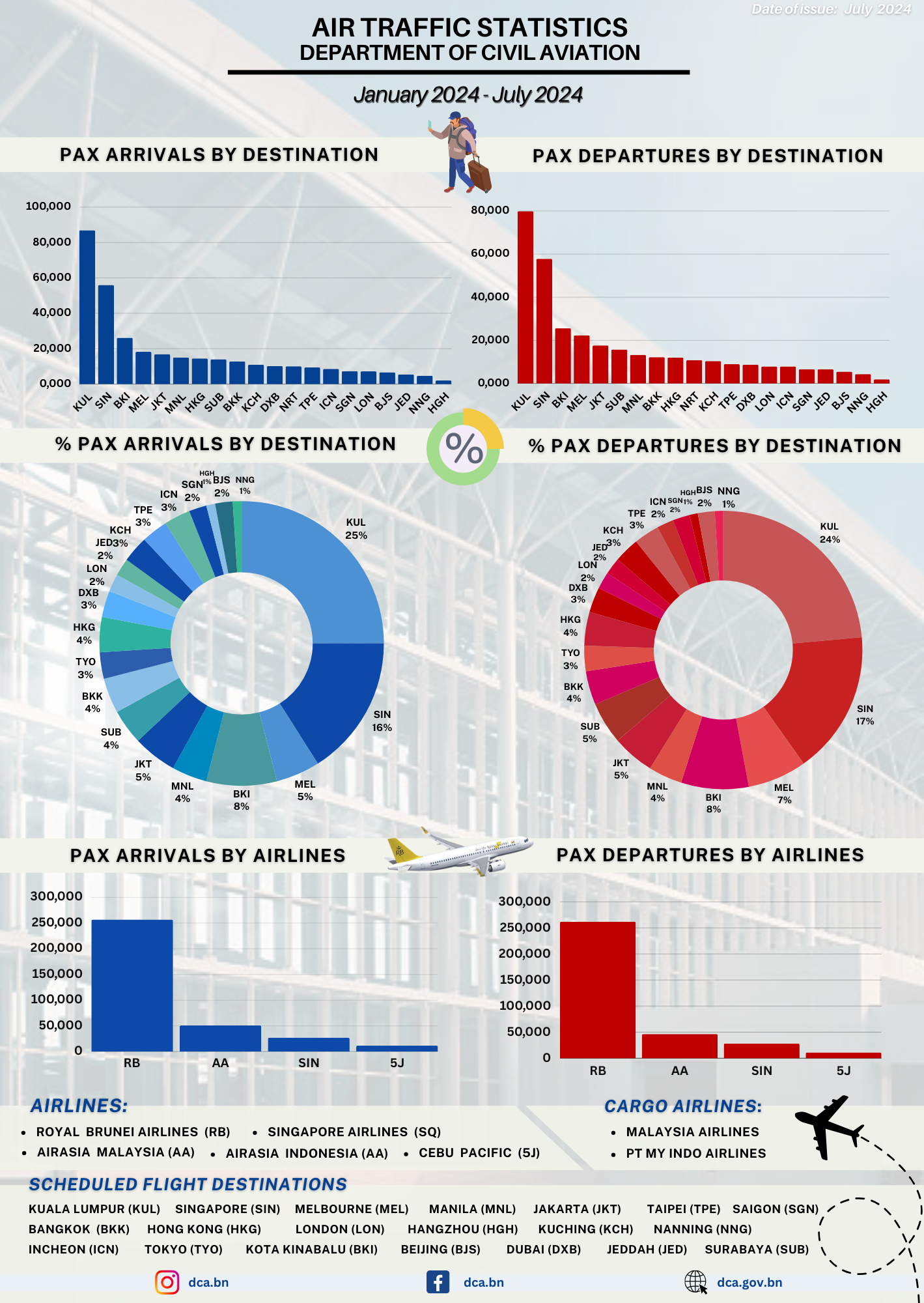 Passenger Destination Analysis