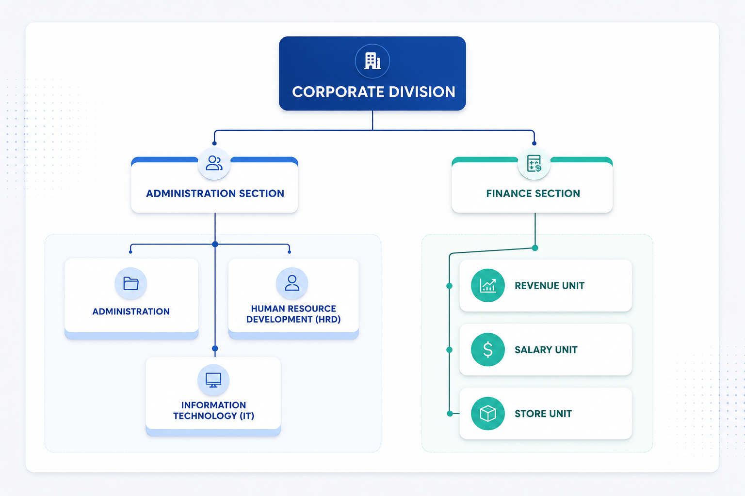 Corporate Division Organisation Structure