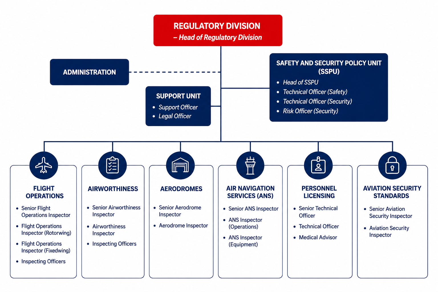 Organisation Structure of Regulatory Division